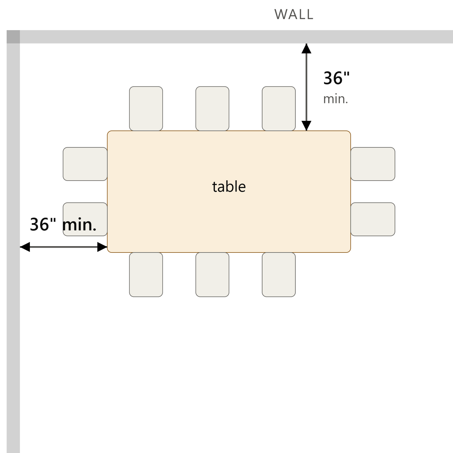 A simple diagram showing a rectangular table centered between two walls, with arrows and text indicating a minimum of 36 inches from the table edge to any wall on each side.