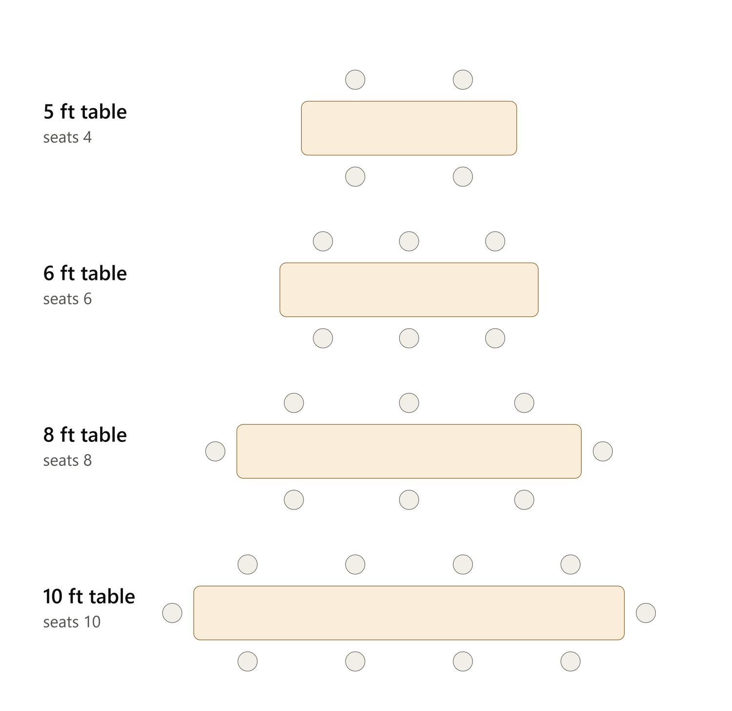 A simple diagram showing four table sizes labeled 5 ft table, 6 ft table, 8 ft table, and 10 ft table, with the number of seats listed beneath each table. The tables are represented as long beige rectangles with small gray circles around them on a white background.