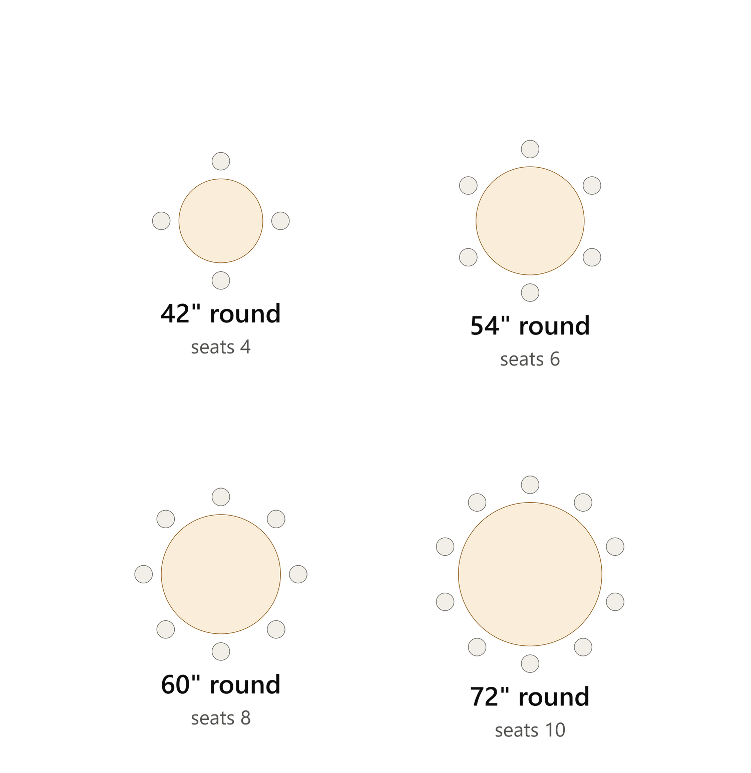 A size chart showing four round dining table options labeled 42 inch round (seats 4), 54 inch round (seats 6), 60 inch round (seats 8), and 72 inch round (seats 10), each with a simple table top icon and seat count text on a white background.